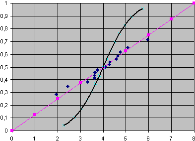 Рис. 2. Нормальный вероятностный график