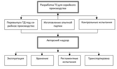 Рис. 3б. Структурная схема этапов проектирования ЭКБ и ЭА (окончание)