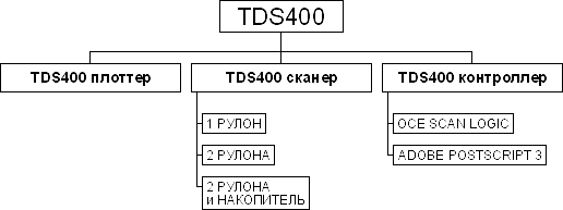 состав инженерной машины OCE TDS400
