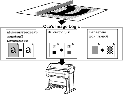 Рис.4. Обработка отсканированного изображения в OCE 9400-II происходит на трех уровнях