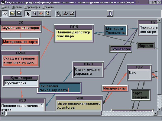 Рис. 2. Интерактивный ввод и редактирование связей информационных процессов в соответствии с организационно-штатной структурой производственного подразделения