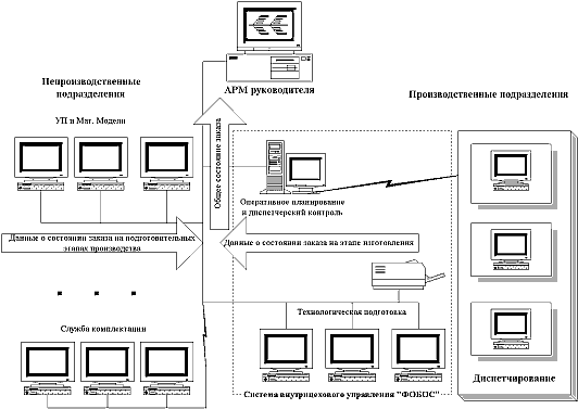 Рис. 7. Конфигурация информационной сети системы сбора и обработки информации для оперативного