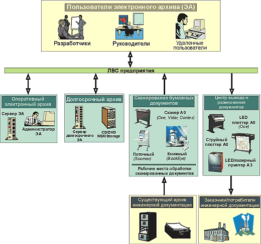 Структура организации электронного архива инженерной документации