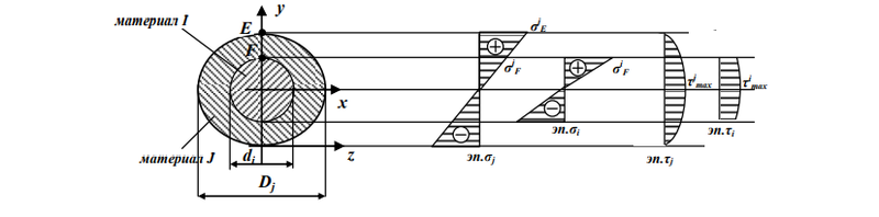 Рис. 1. Схема напряженного состояния биметаллического валка при изгибе