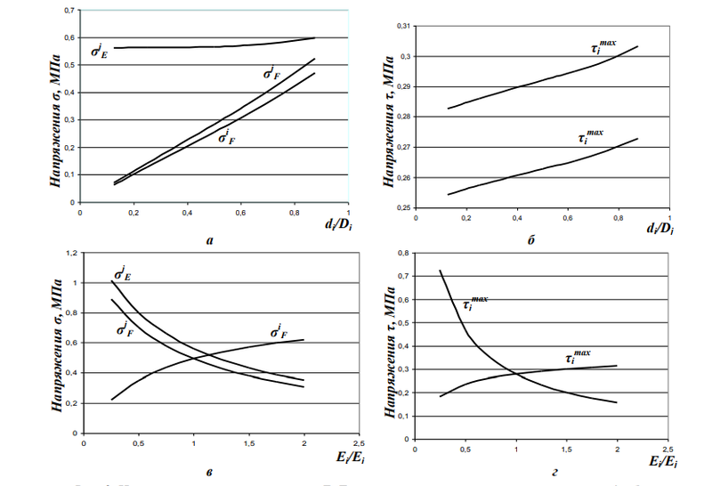 Рис. 2. Изменение напряжений в точках Е, F в зависимости от соотношения диаметров (а, б) и модулей упругости (в, г) бандажа и основного слоя прокатного валка