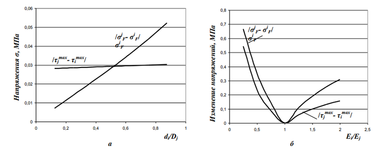 Рис. 3. Абсолютное изменение напряжений на границе материалов в зависимости от соотношения диаметров (а) и модулей упругости (б) бандажа и основного слоя прокатного валка