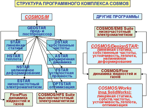 рис. 1. Структура программного комплекса COSMOS