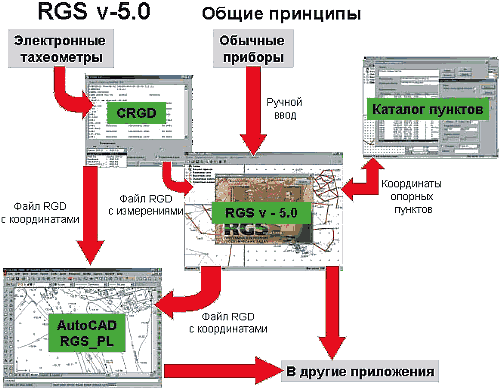 Схема обработки данных в системе RGS