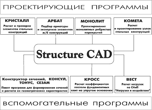 Рис. 1. Структура пакета SCAD Office