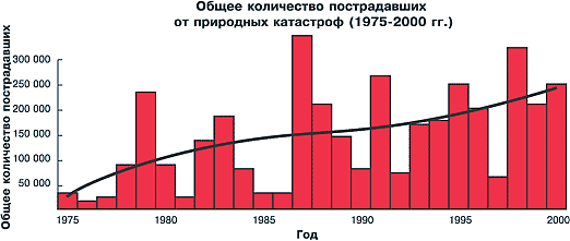 Рис. 2. Общемировая динамика роста социальных потерь от природных катастроф (1975-2000 гг.) (Источник - web-сайт ADRC)