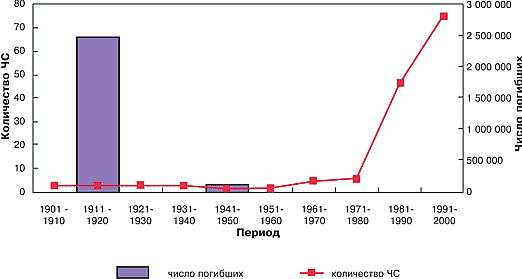 Рис. 3. Динамика роста социальных потерь от природных катастроф в России (1901-2000 гг.) (Источник - web-сайт ADRC)