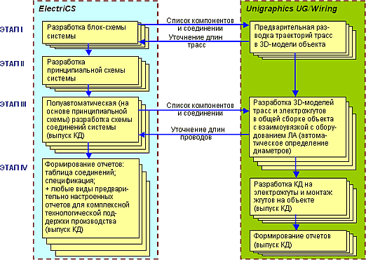 Рис. 2. Цепочка проектирования с использованием САПР ElectriCS и UG/Wiring