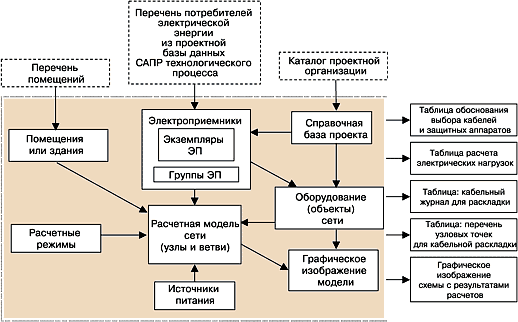 Рис. 1. Структурная схема внутренней базы данных программы ElectriCA