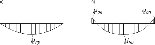 Рис. 2. Эпюра моментов: а) при традиционном расчете; б) при условии жесткого соединения продольного и поперечного ребер