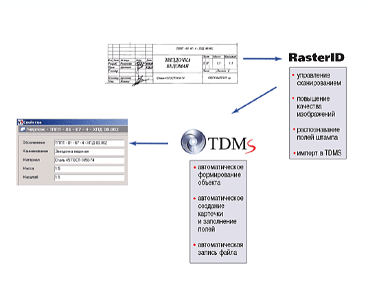Рис. 4. Схема работы интерфейса между RasterID и TDMS