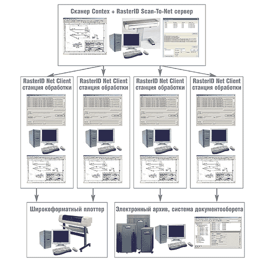 Типовая схема пакетной обработки сканированных изображений у сканеров Contex