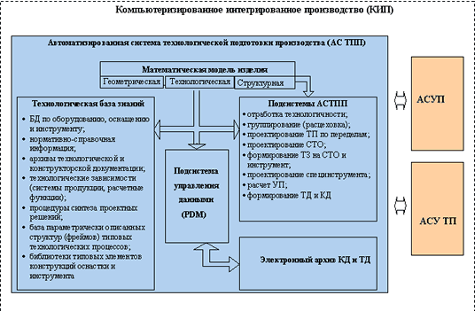 Структура АСТПП в интегрированном компьютеризированном производств