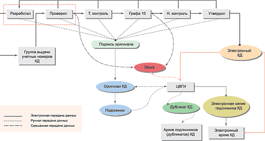 Схема движения конструкторской документации в среде TDMS