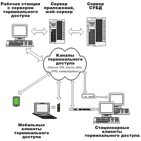 Рис. 5. Общая схема системы электронного архива и документооборота с использованием службы терминалов
