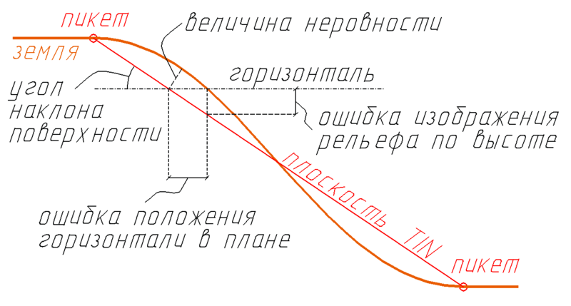 GeoniCS 2005. Схема иллюстрации возможных ошибок