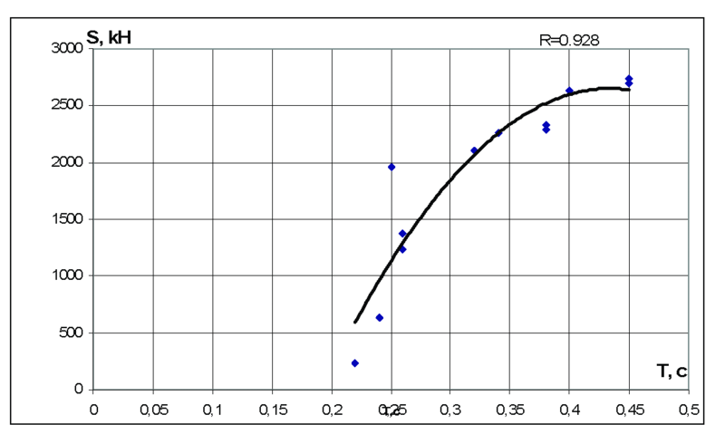 Рис. 5а. График зависимости от периода резонансных колебаний фрагмента инерционной нагрузки в кН
