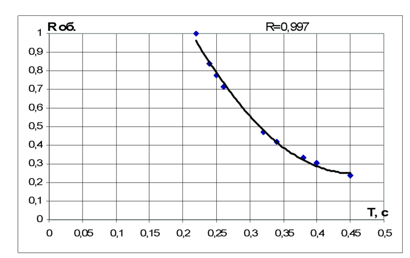 Рис. 5б. График зависимости от периода резонансных колебаний фрагмента обобщенной жесткости фрагмента в %