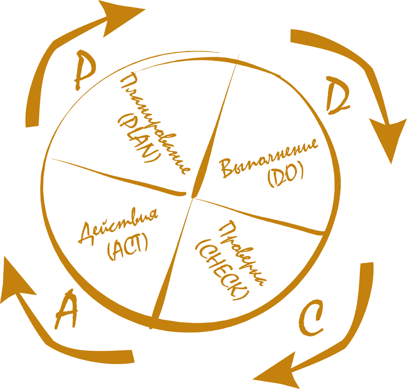 Основа управления качеством - классический цикл Шухарта-Деминга PDCA