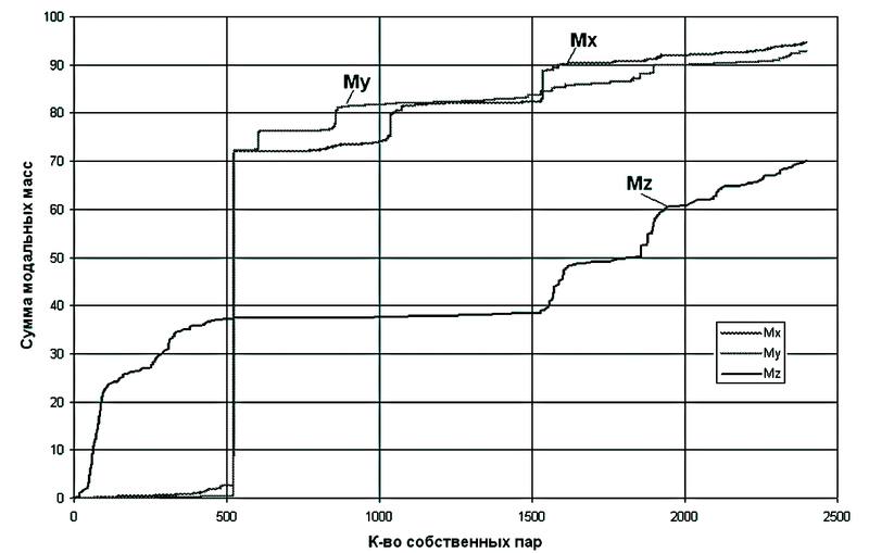 Рис. 6. Зависимость сумм модальных масс (Mx, My, Mz) от количества удерживаемых собственных форм