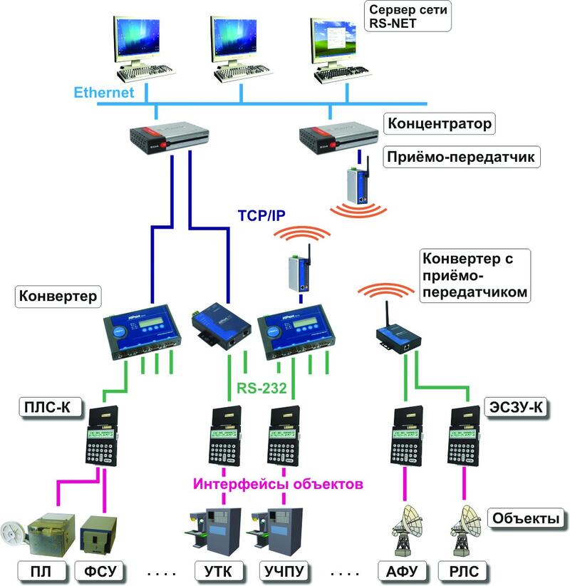 Рис. 2. Вариант структурной схемы сети RS-NET, использующей средства локальной вычислительной сети