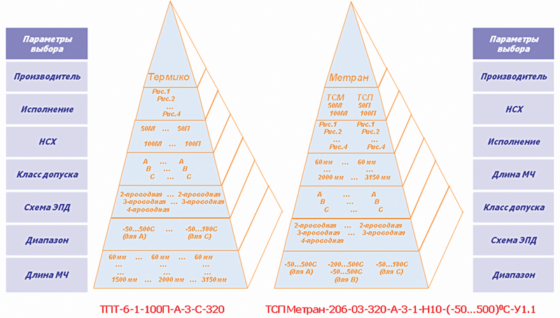 Рис. 1. Сравнение последовательностей определения характеристик термометров сопротивления