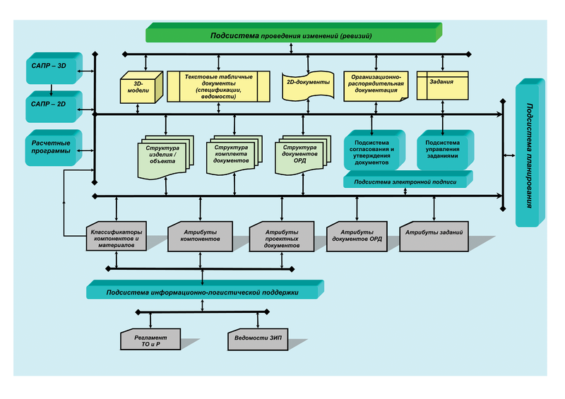 Рис. 2а. Упрощенная структура современной системы хранения инженерных данных
