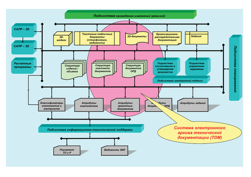 Рис. 2б. Упрощенная структура современной системы хранения инженерных данных