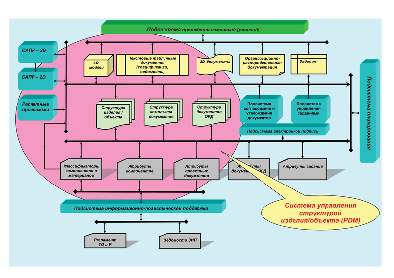Рис. 2г. Упрощенная структура современной системы хранения инженерных данных