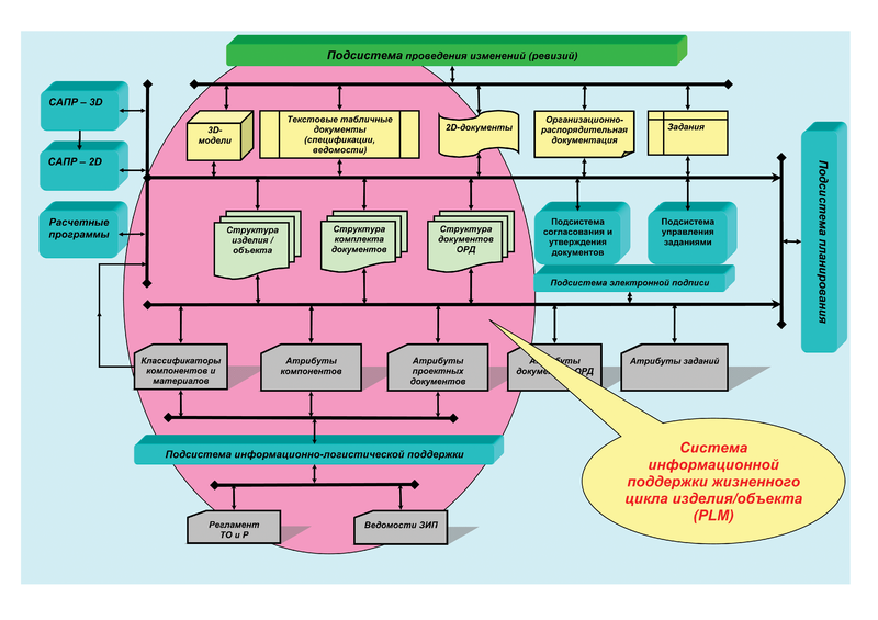 Рис. 2д. Упрощенная структура современной системы хранения инженерных данных