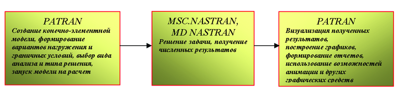 Рис.1. Последовательность решения инженерной задачи с помощью MSC-MD Nastran и Patran