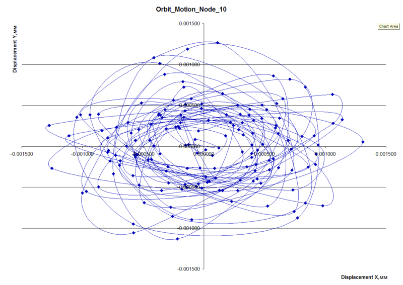 Рис.6б. Орбитальные перемещения узлов модели и амплитуды колебаний до и после стабилизации