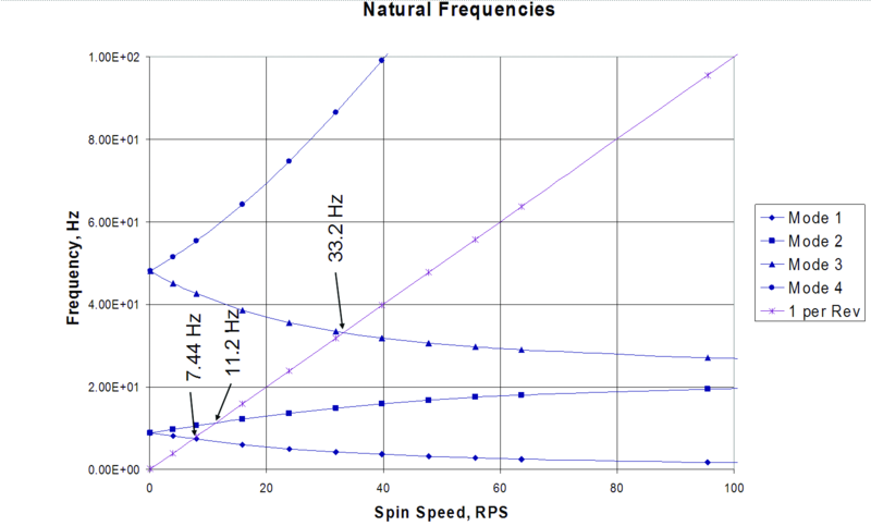 Рис.10а. Диаграммы Кэмпбелла для определения критических частот вращения многовальных роторных систем с учетом скольжения роторов