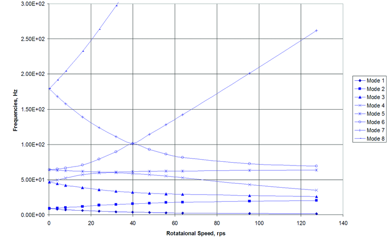 Рис.10б. Диаграммы Кэмпбелла для определения критических частот вращения многовальных роторных систем с учетом скольжения роторов