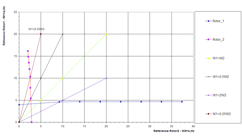 Рис.10в. Диаграммы Кэмпбелла для определения критических частот вращения многовальных роторных систем с учетом скольжения роторов
