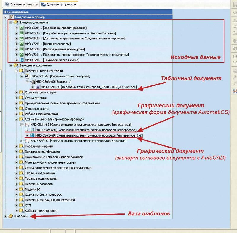 Рис. 3. Структура документов AutomatiCS 2011