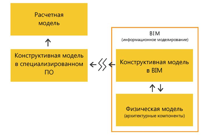 Рис. 3. Фрагмент системы BIM&моделей, относящийся к расчетам конструкций