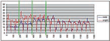 Рис. 2. Моделирование с перераспределением сетки (синяя линия) и без перераспределения (красная ли ния)