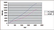 Рис. 3. Время вычисления в секундах с автоматическим перераспределением сетки (лиловая кривая) и без автоматического перераспределения (синяя кривая)