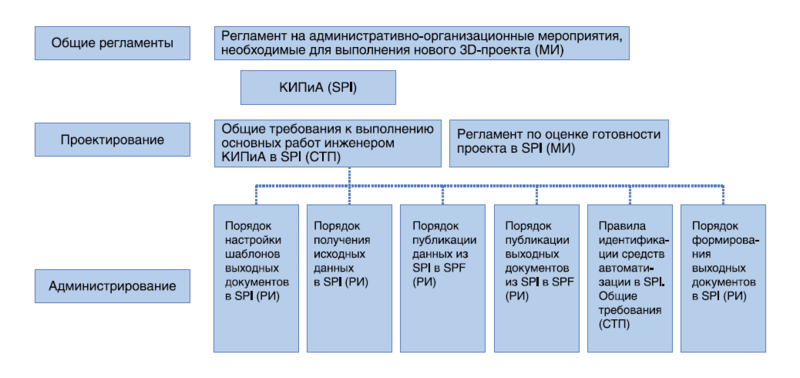 Рис. 4. Пример структуры документации третьего и четвертого уровня по проектированию КИПиА с применением SmartPlant Instrumentation