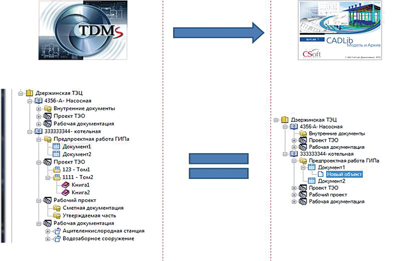 Рис. 1. Перенос архива информации из TDMS в CADLib Модель и Архив