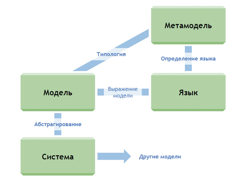 Рис. 2. Система Оригинал-модель-язык