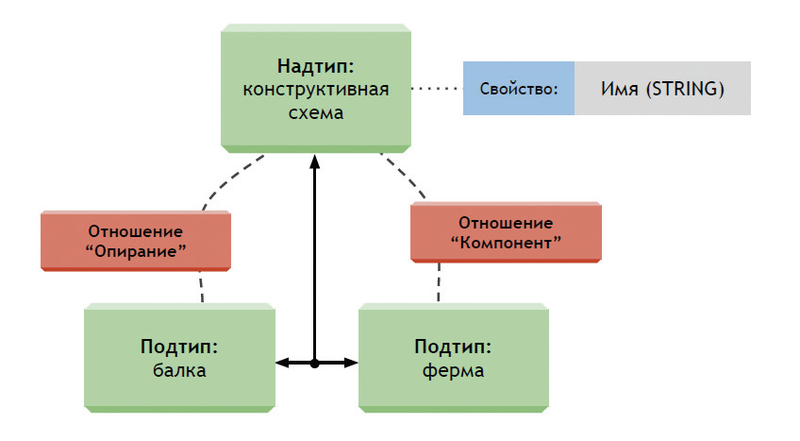 Рис. 4. Пример структуры модели данных, выраженной в языке EXPRESS