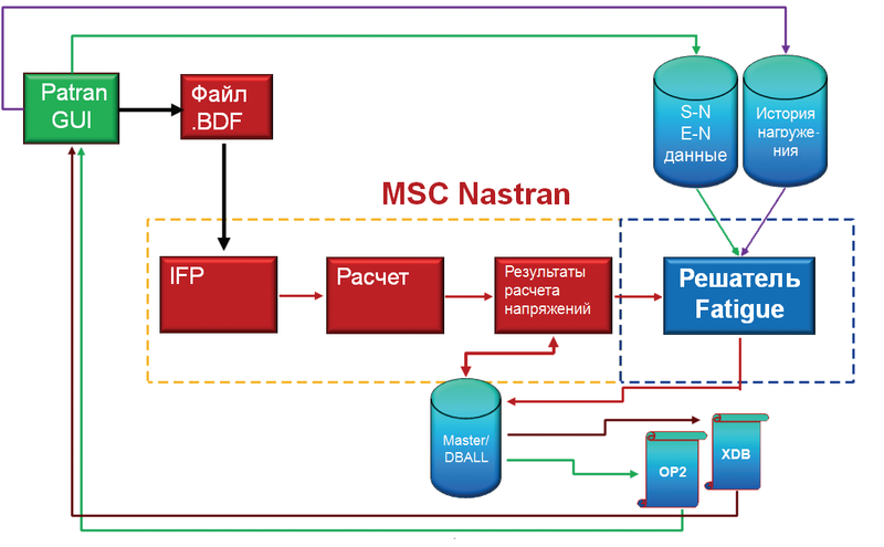 Рис. 2. Схема интегрированного расчета на прочность и долговечность с использованием Nastran Embedded Fatigue
