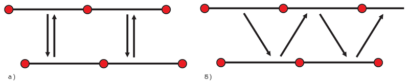 Рис. 5. Спаренные элементы, взаимно соответствующие друг другу (reciprocal match) (а), и без взаимного соответствия (б) при анализе по методу Dual Domain [3]