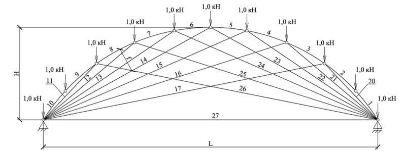 Рис. 1. Схема стропильной конструкции с пролетом L, высотой H, стрелой подъема f